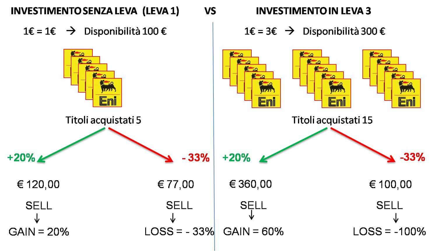 Effetto Leva leverage cos è e come funziona la leva finanziaria