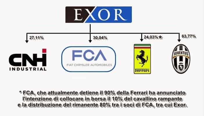 exor fca