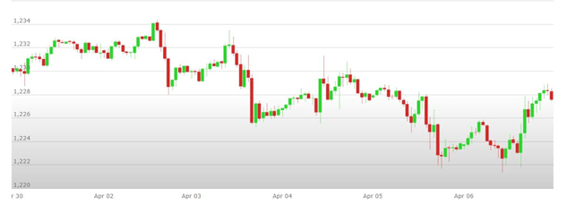 Previsioni Euro Dollaro Analisi Tecnica Eur Usd 09 13 Aprile 2018 - 