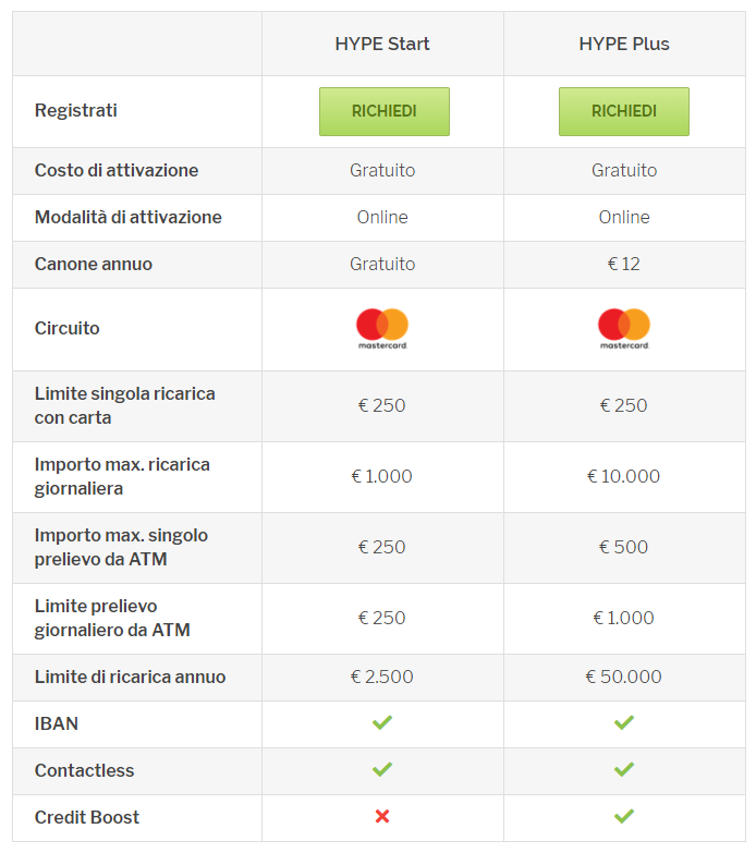 Hype Opinioni Della Carta Prepagata Di Banca Sella Meteofinanza Com